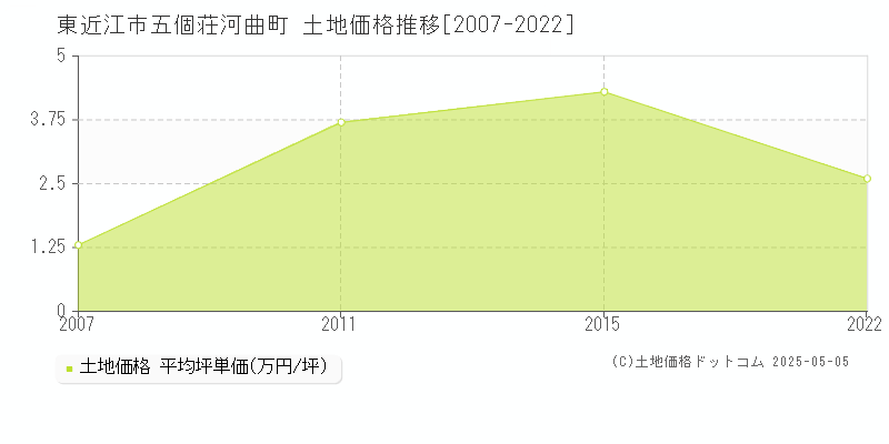 五個荘河曲町(東近江市)の土地価格推移グラフ(坪単価)[2007-2022年]
