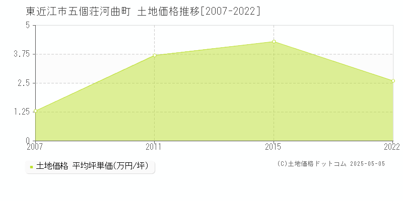 東近江市五個荘河曲町の土地価格推移グラフ 