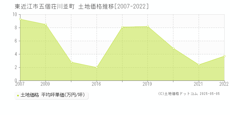 五個荘川並町(東近江市)の土地価格推移グラフ(坪単価)[2007-2022年]