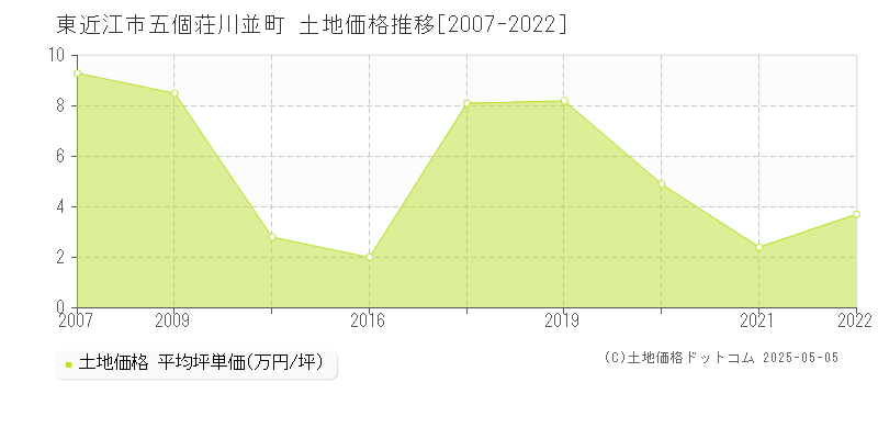 東近江市五個荘川並町の土地価格推移グラフ 