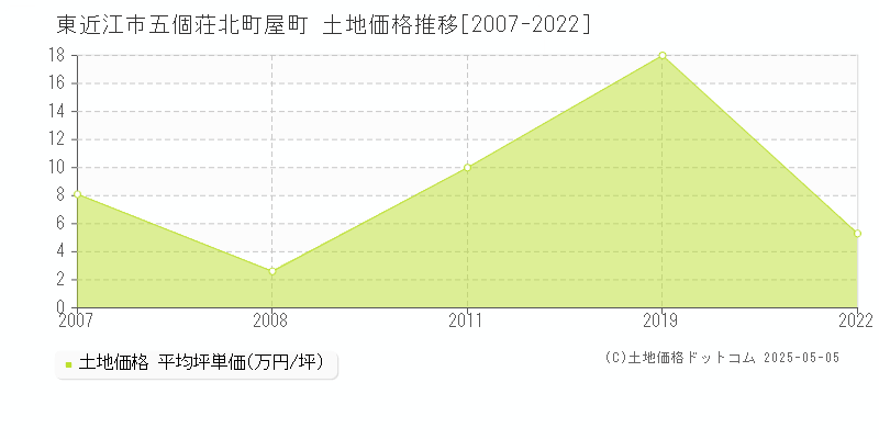 五個荘北町屋町(東近江市)の土地価格推移グラフ(坪単価)[2007-2022年]