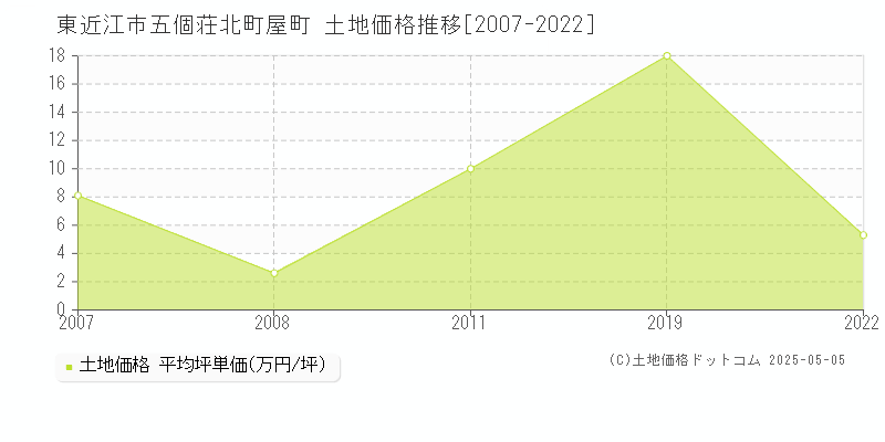 東近江市五個荘北町屋町の土地価格推移グラフ 