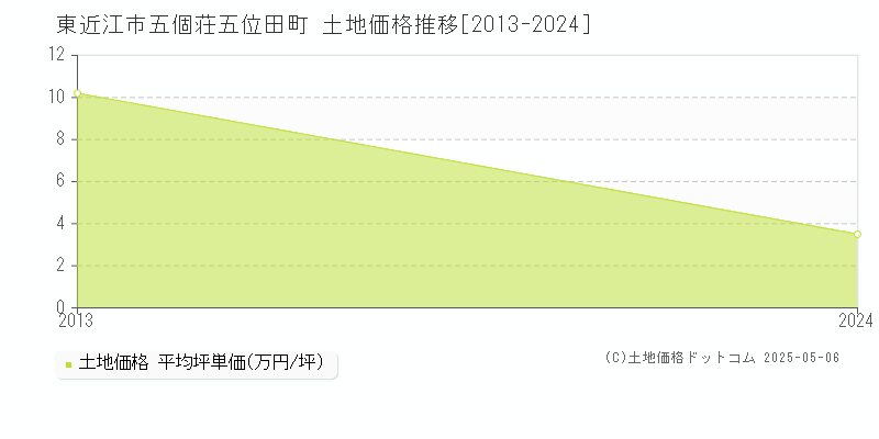 五個荘五位田町(東近江市)の土地価格推移グラフ(坪単価)[2013-2024年]