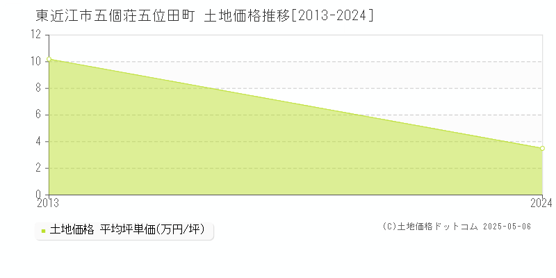 東近江市五個荘五位田町の土地価格推移グラフ 