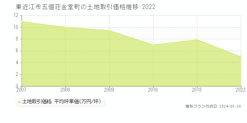 東近江市五個荘金堂町の土地価格推移グラフ 