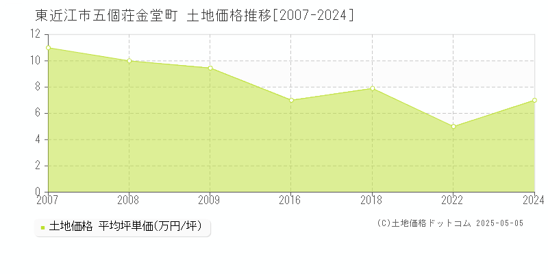 五個荘金堂町(東近江市)の土地価格推移グラフ(坪単価)[2007-2024年]