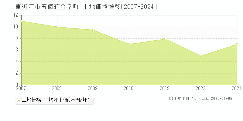 東近江市五個荘金堂町の土地価格推移グラフ 