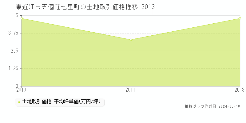 東近江市五個荘七里町の土地価格推移グラフ 