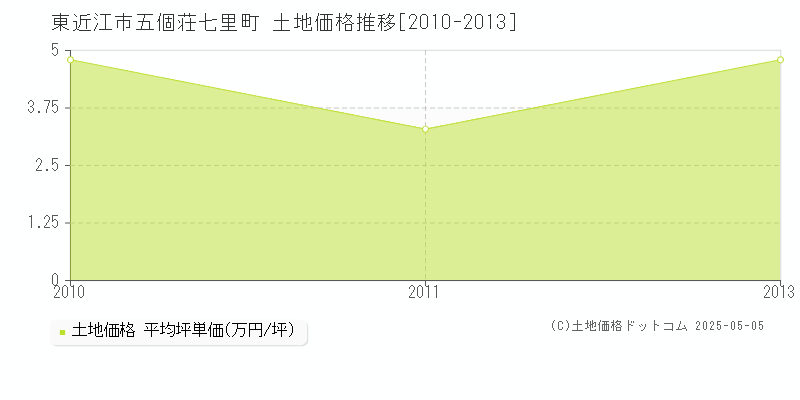 五個荘七里町(東近江市)の土地価格推移グラフ(坪単価)[2010-2013年]
