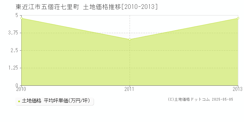 東近江市五個荘七里町の土地価格推移グラフ 