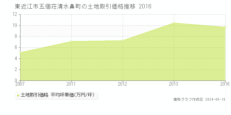 東近江市五個荘清水鼻町の土地価格推移グラフ 