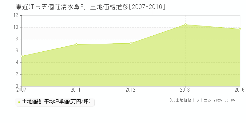 五個荘清水鼻町(東近江市)の土地価格推移グラフ(坪単価)[2007-2016年]