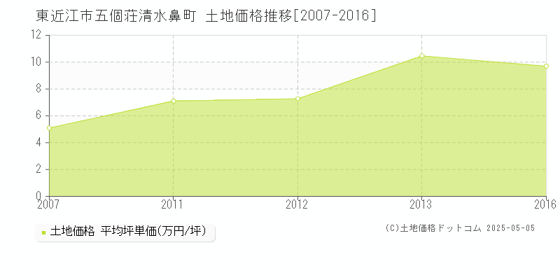 東近江市五個荘清水鼻町の土地価格推移グラフ 