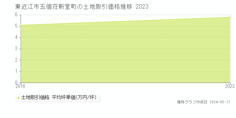 東近江市五個荘新堂町の土地価格推移グラフ 