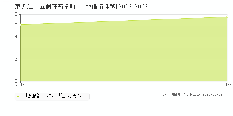 五個荘新堂町(東近江市)の土地価格推移グラフ(坪単価)[2018-2023年]