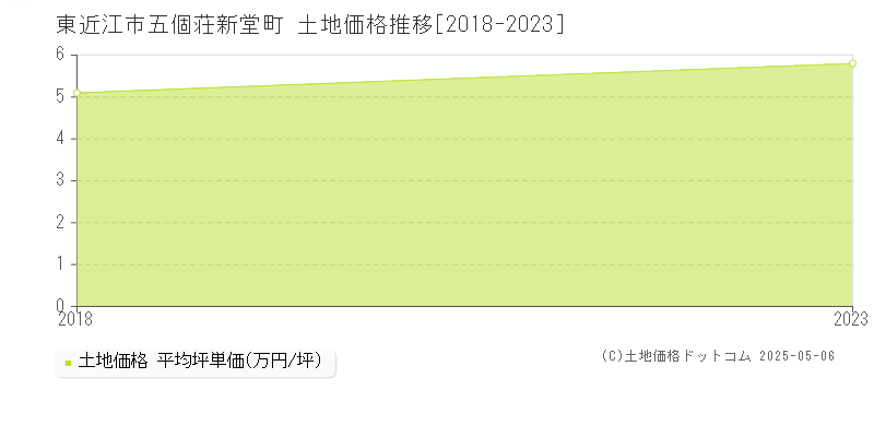 東近江市五個荘新堂町の土地価格推移グラフ 