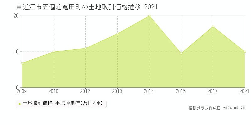 東近江市五個荘竜田町の土地価格推移グラフ 