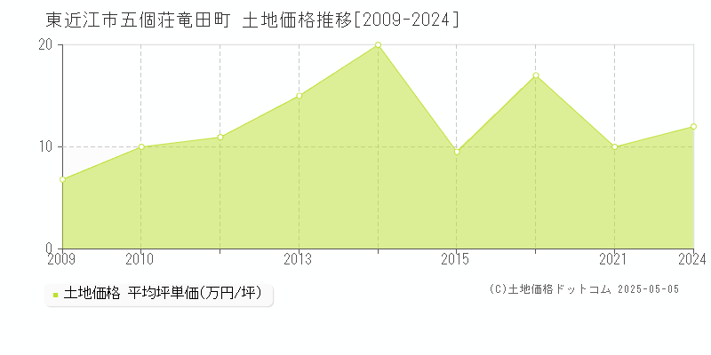 五個荘竜田町(東近江市)の土地価格推移グラフ(坪単価)[2009-2024年]