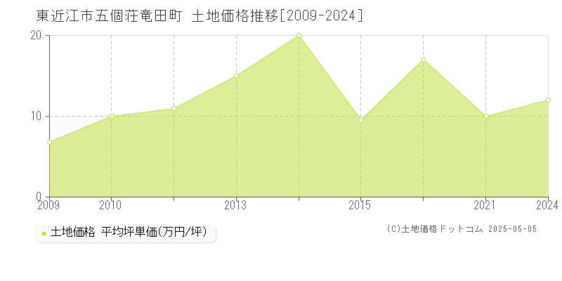 東近江市五個荘竜田町の土地価格推移グラフ 