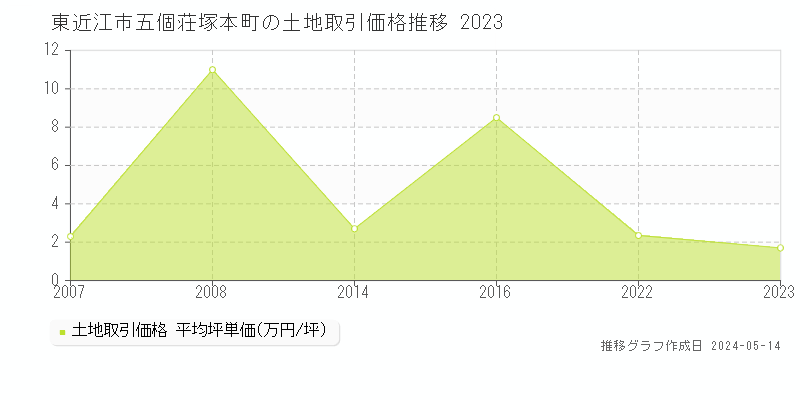 東近江市五個荘塚本町の土地取引事例推移グラフ 
