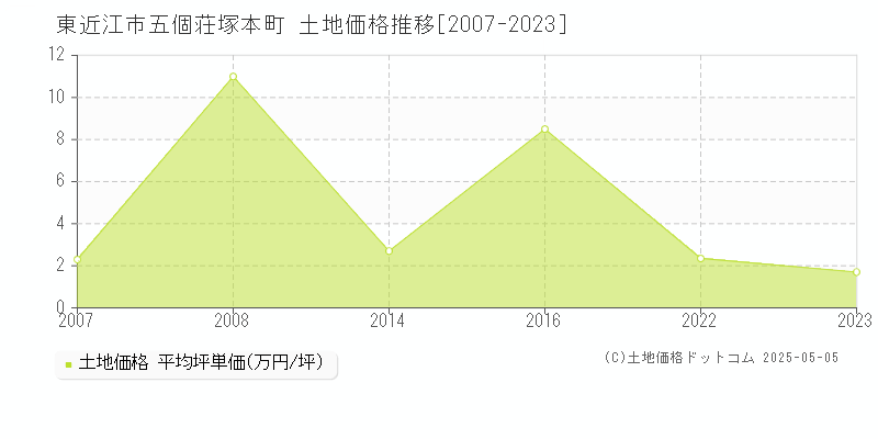 五個荘塚本町(東近江市)の土地価格推移グラフ(坪単価)[2007-2023年]