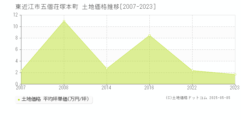 東近江市五個荘塚本町の土地価格推移グラフ 