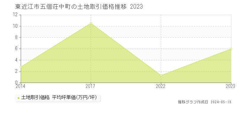 東近江市五個荘中町の土地取引事例推移グラフ 