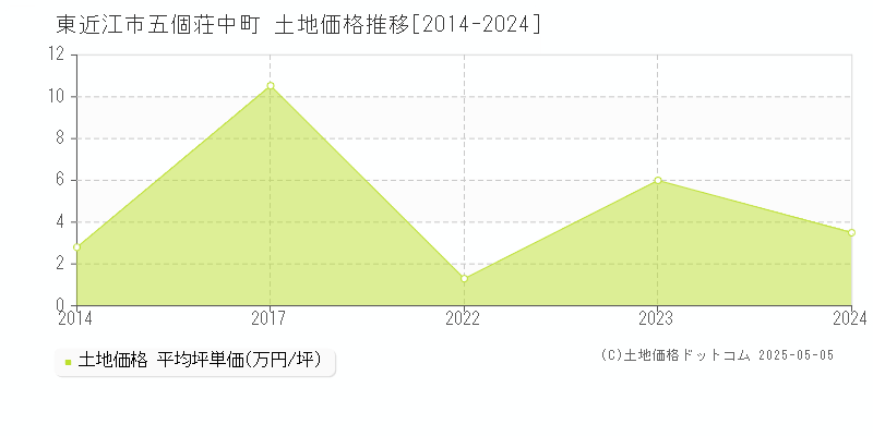 五個荘中町(東近江市)の土地価格推移グラフ(坪単価)[2014-2024年]