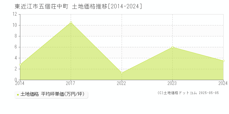 東近江市五個荘中町の土地価格推移グラフ 