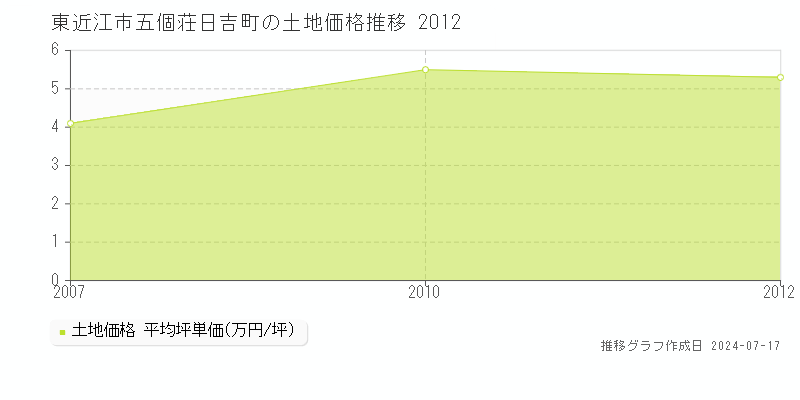 東近江市五個荘日吉町の土地価格推移グラフ 