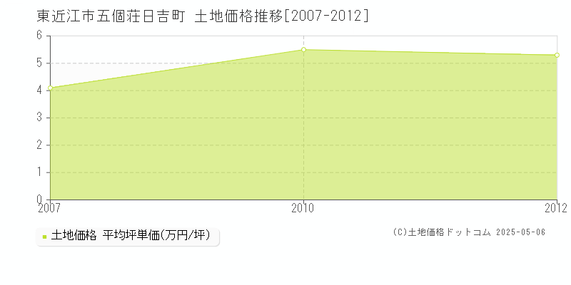 東近江市五個荘日吉町の土地価格推移グラフ 