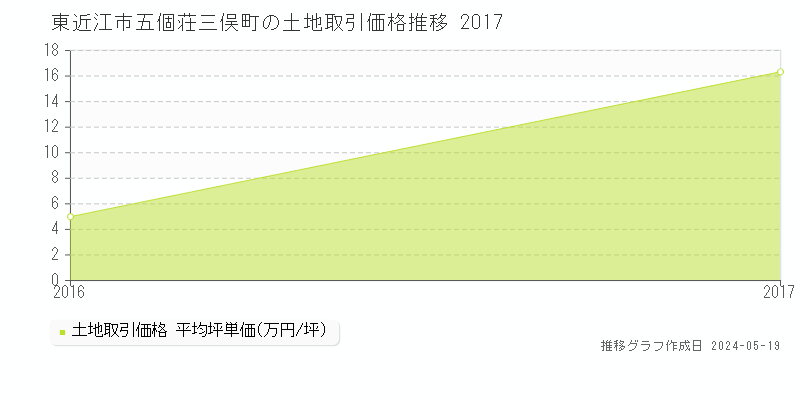 東近江市五個荘三俣町の土地価格推移グラフ 