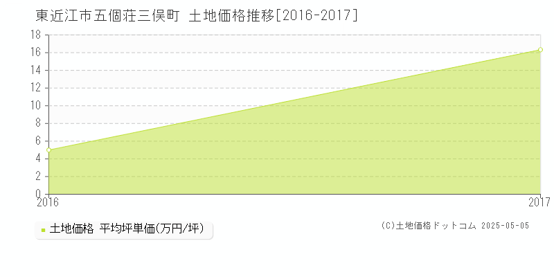五個荘三俣町(東近江市)の土地価格推移グラフ(坪単価)[2016-2017年]
