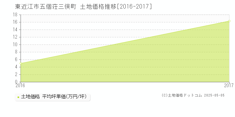 東近江市五個荘三俣町の土地価格推移グラフ 