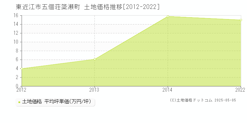 五個荘簗瀬町(東近江市)の土地価格推移グラフ(坪単価)[2012-2022年]