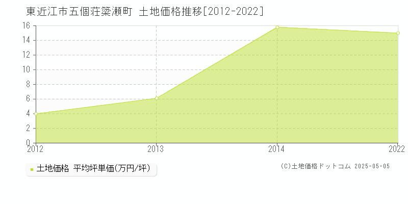 東近江市五個荘簗瀬町の土地価格推移グラフ 