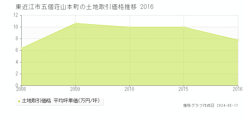 東近江市五個荘山本町の土地価格推移グラフ 
