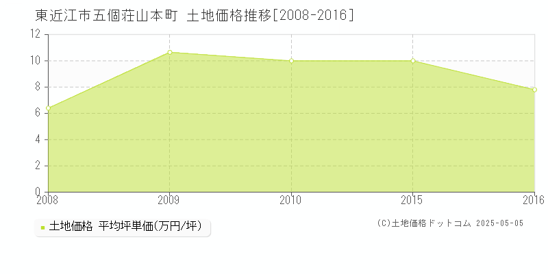 五個荘山本町(東近江市)の土地価格推移グラフ(坪単価)[2008-2016年]