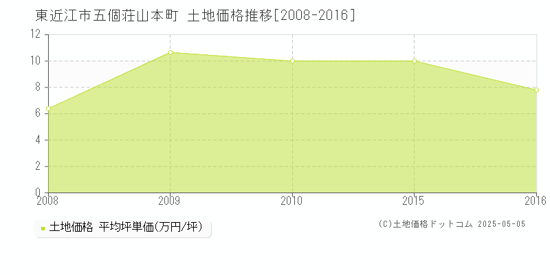 東近江市五個荘山本町の土地価格推移グラフ 