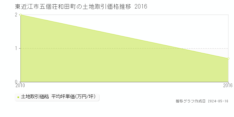 東近江市五個荘和田町の土地価格推移グラフ 