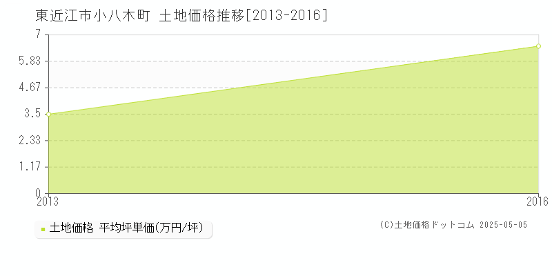 小八木町(東近江市)の土地価格推移グラフ(坪単価)[2013-2016年]