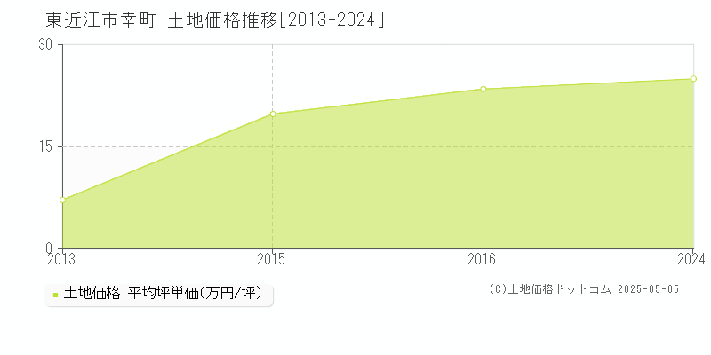 幸町(東近江市)の土地価格推移グラフ(坪単価)[2013-2024年]