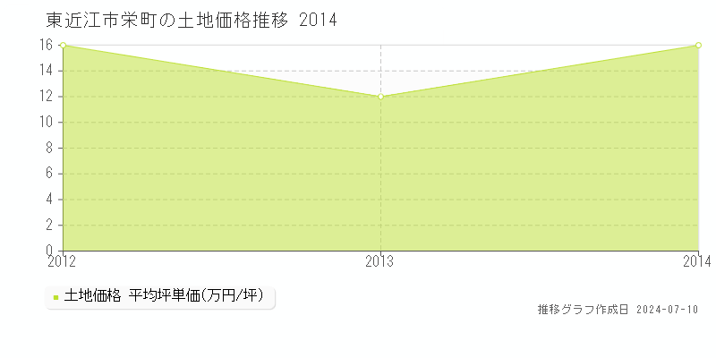 東近江市栄町の土地価格推移グラフ 
