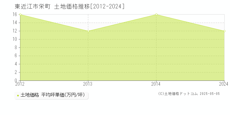 栄町(東近江市)の土地価格推移グラフ(坪単価)[2012-2024年]