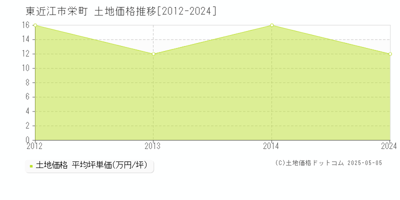 東近江市栄町の土地価格推移グラフ 