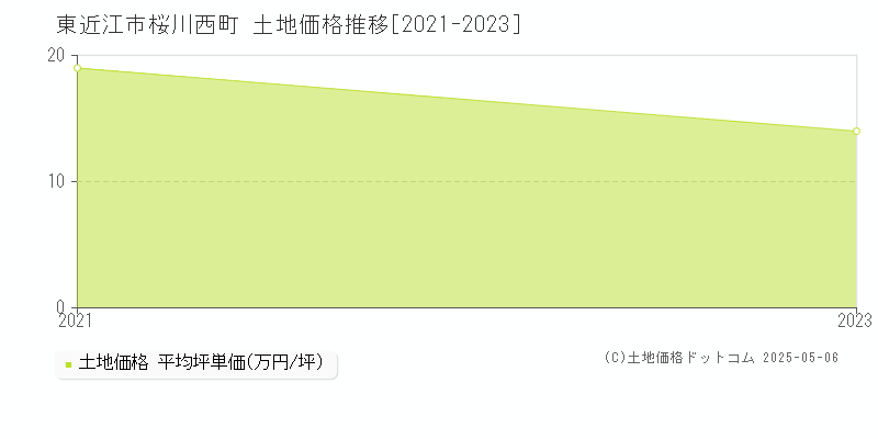 桜川西町(東近江市)の土地価格推移グラフ(坪単価)[2021-2023年]