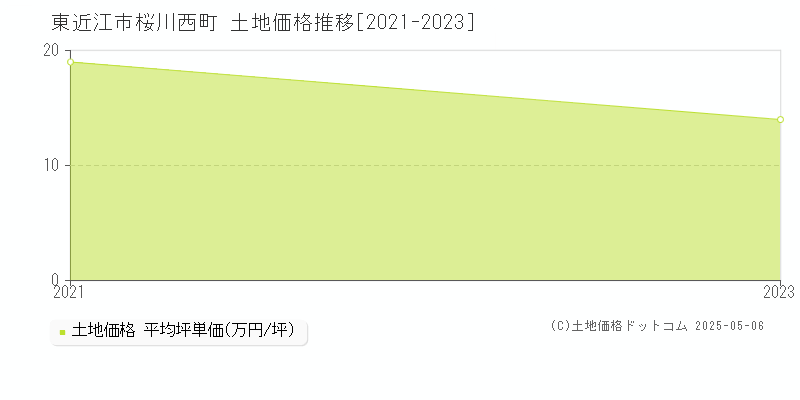 東近江市桜川西町の土地価格推移グラフ 