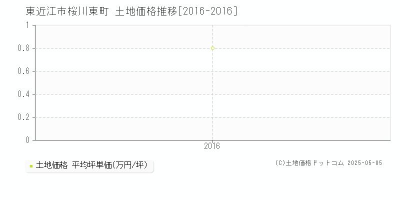 桜川東町(東近江市)の土地価格推移グラフ(坪単価)[2016-2016年]