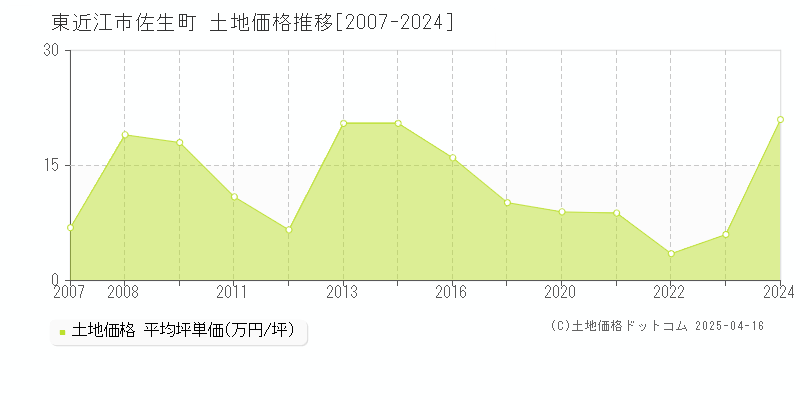 東近江市佐生町の土地価格推移グラフ 