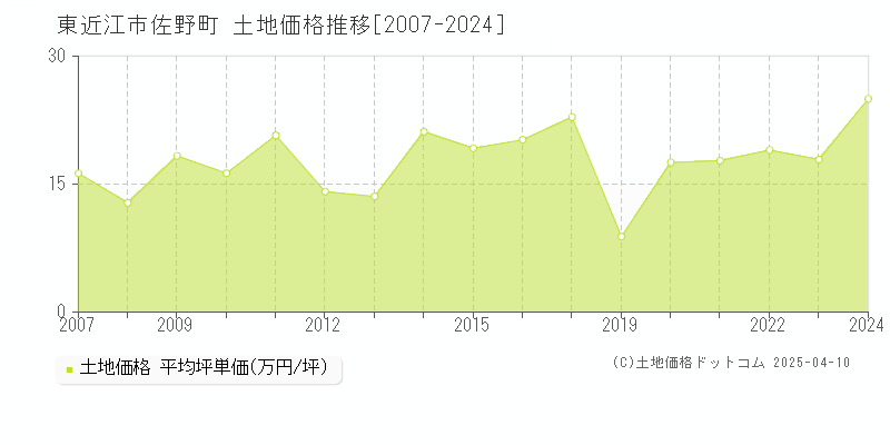 東近江市佐野町の土地価格推移グラフ 